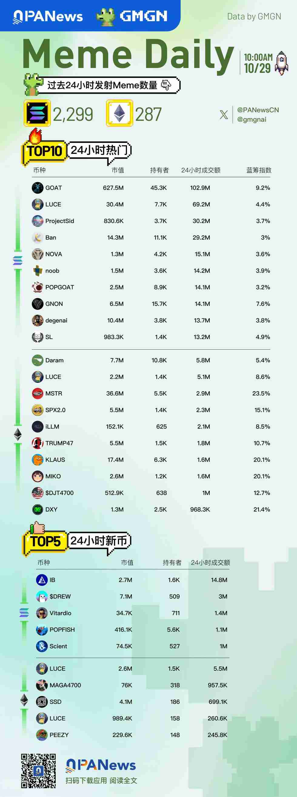 Meme日报,一图了解过去24小时热门Meme(2024.10.29)